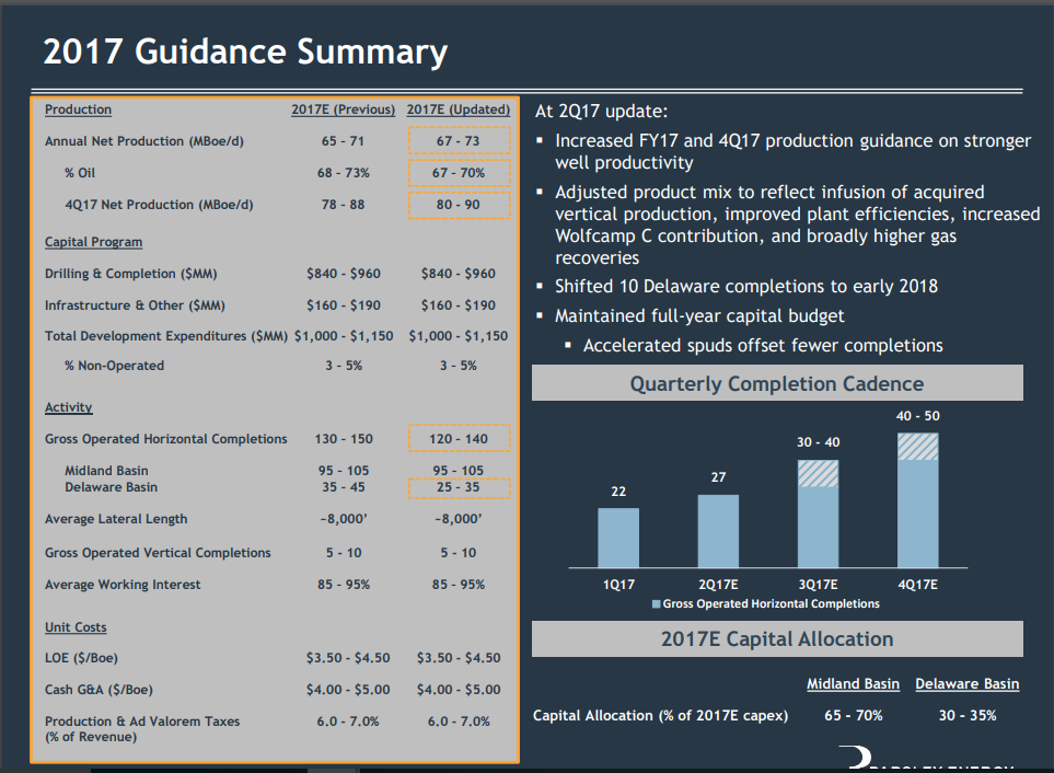 Parsley Energy Common Stock Needs To Kiss And Make Up (NYSEPEDEFUNCT150053) Seeking Alpha