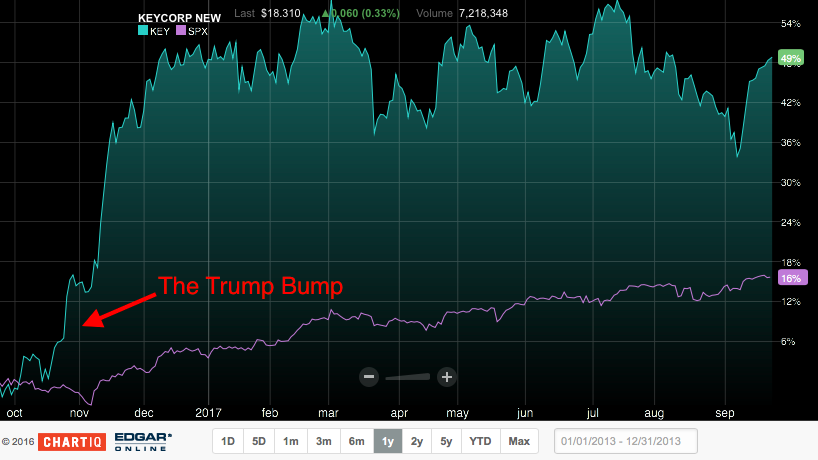 KeyCorp: Still Worth A Look (NYSE:KEY) | Seeking Alpha