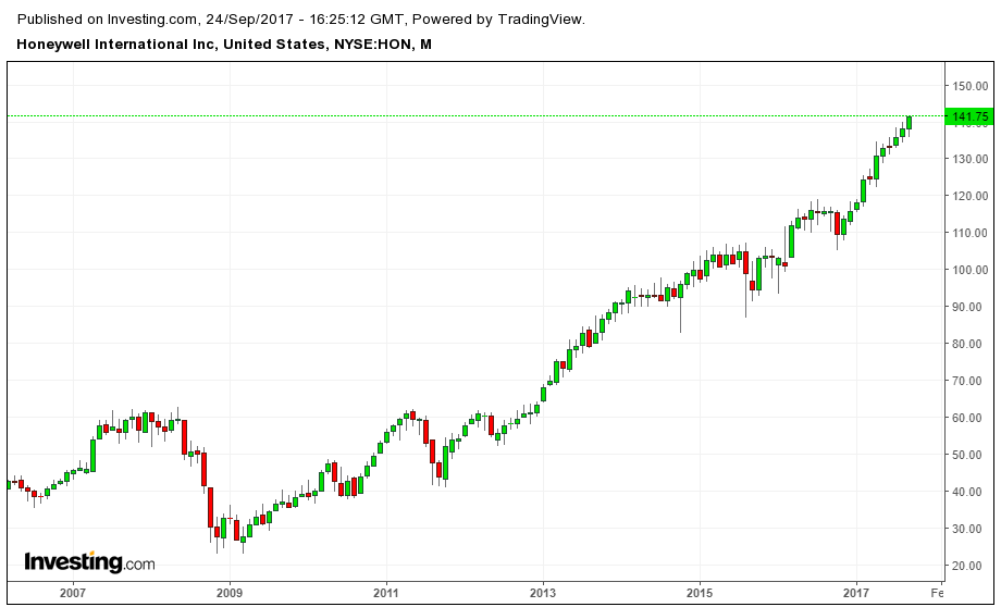 Active Volume Stock: Honeywell International Inc. (HON) Active Volume Stock: Honeywell International Inc. (HON)