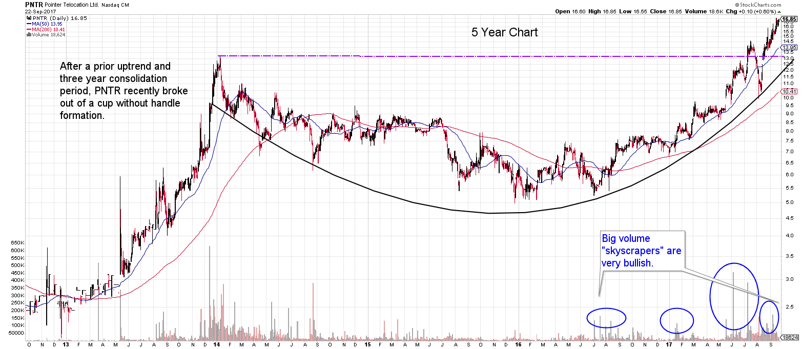 5 Reasons Pointer Telocation Is Pointing Upwards (NASDAQ:PNTR-DEFUNCT ...