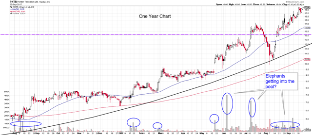 5 Reasons Pointer Telocation Is Pointing Upwards (NASDAQ:PNTR-DEFUNCT ...