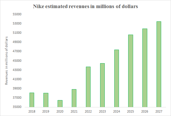 how often does nike have sales