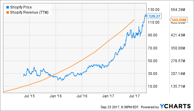 How to buy shopify ipo