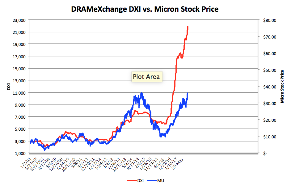Dram Price Chart 2018