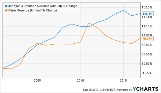 Johnson & Johnson Vs. Pfizer: Which Is A Better Buy? (NYSE:JNJ ...