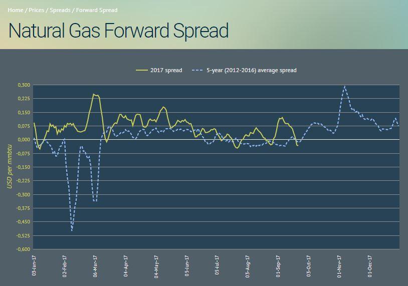 U.S. Natural Gas Consumption Is Trending Down, But LongTerm Outlook