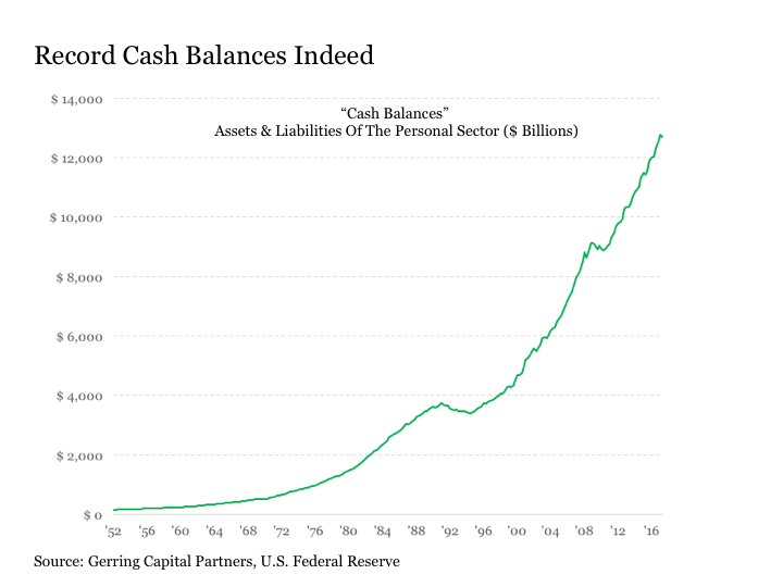 Cash On The Sidelines Chart