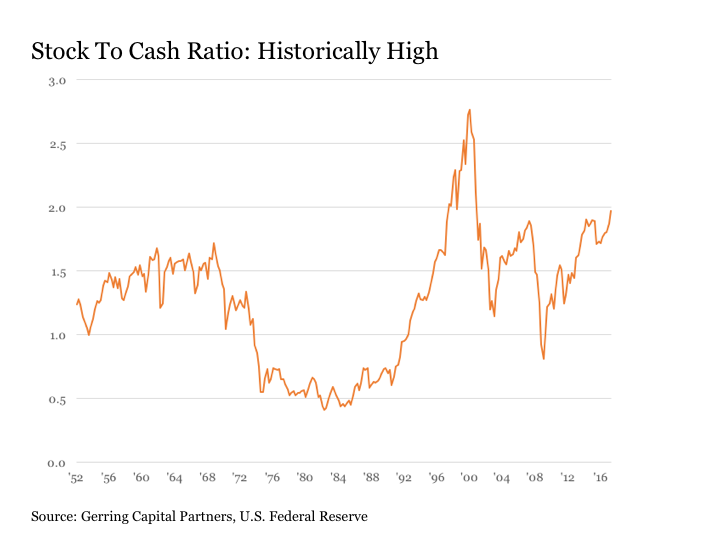 Cash On The Sidelines Chart