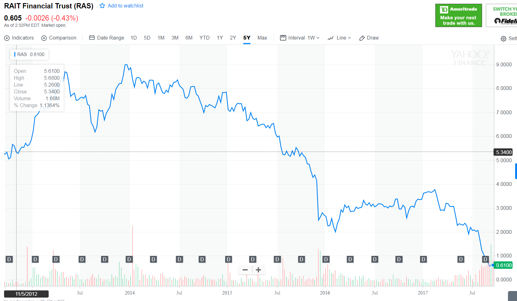 Will RAIT Financial Become An Outlier Or Will It Substantiate My ...