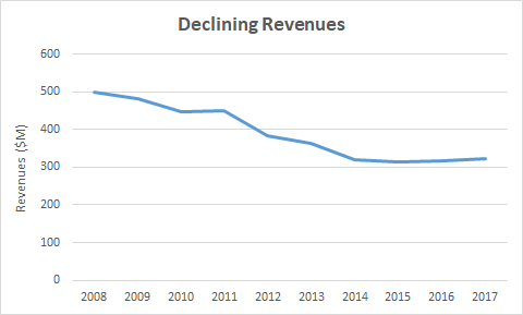 CSS Industries Might Look Cheap At 10.5x TTM P/E But The Business Is In ...