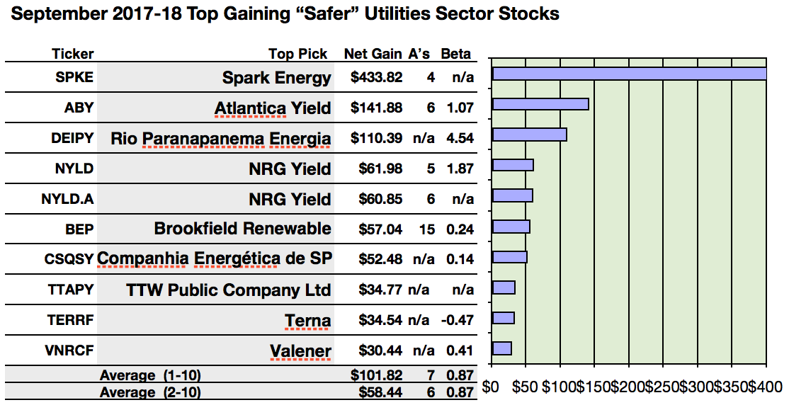 Spark Gains Most Of All 'Safer' Dividend Utilities Per Broker September