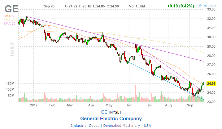 General Electric Company (GE) Position Reduced by Burns JW & Co. Inc. NY