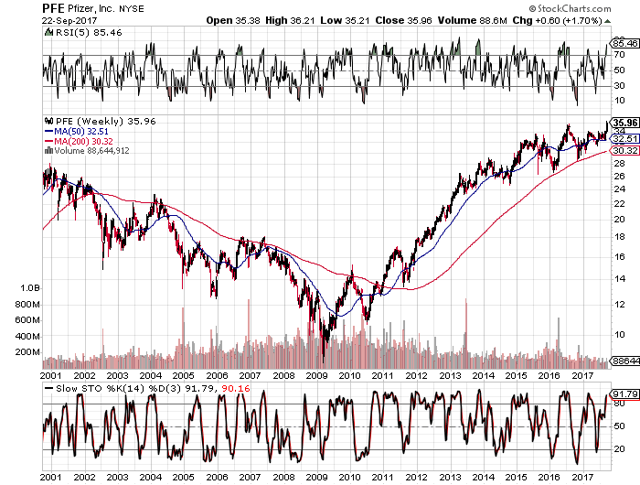 Pfizer's Ibrance To Rally Share Price Past $40 (NYSE:PFE) | Seeking Alpha