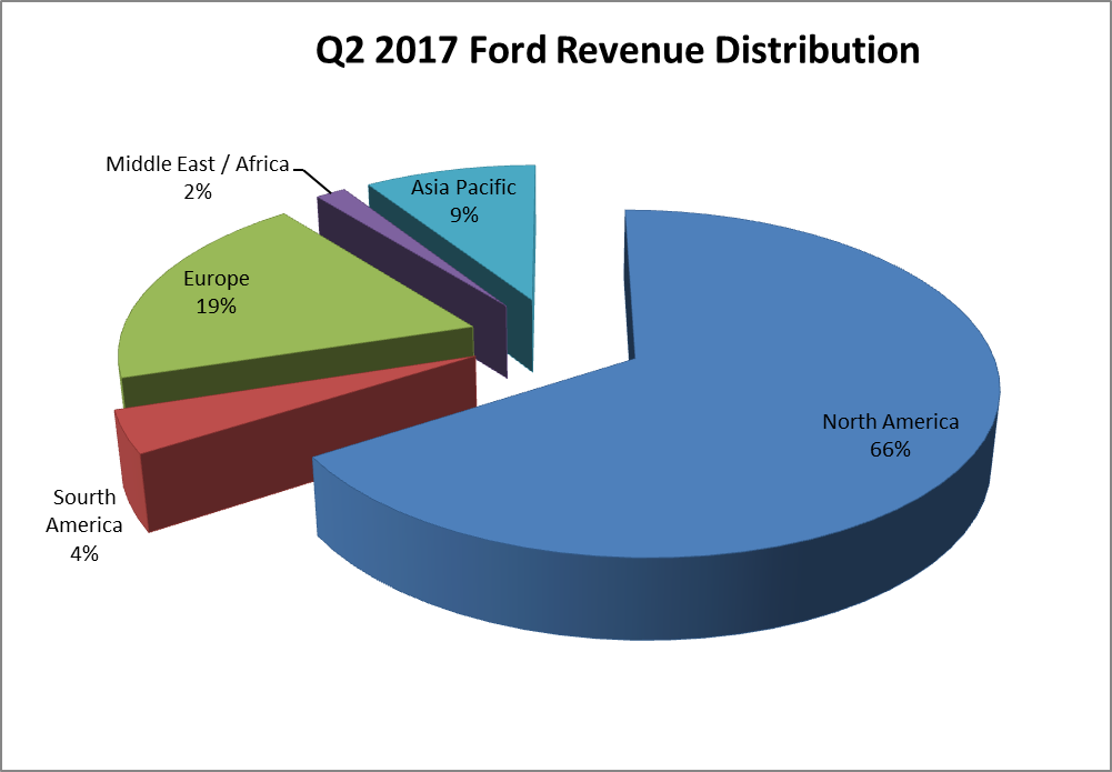 At 5 Yield, It's Time to Pileup Ford Shares Ford Motor Company