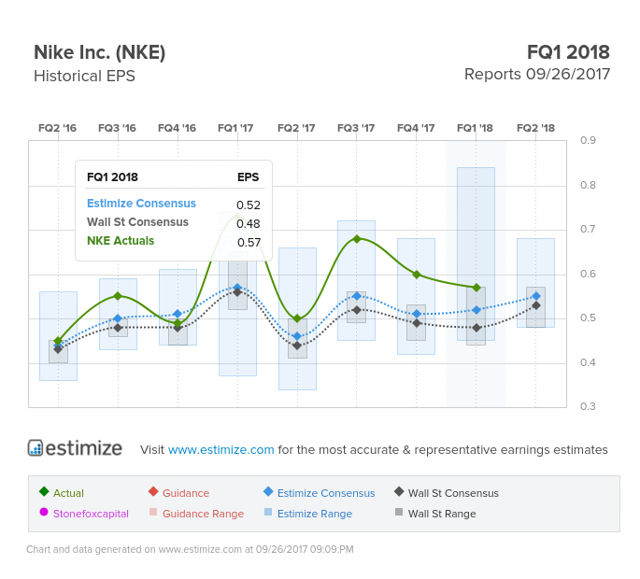 Nike: Beating Reduced Numbers (NYSE:NKE) | Seeking Alpha