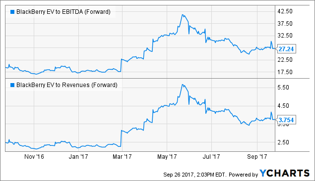 BlackBerry: Show Me The Revenues (NYSE:BB) | Seeking Alpha