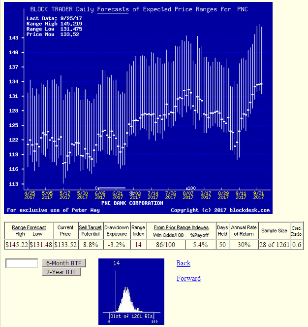 Money Center Banks What Are The Best WealthBuilders Now? (NASDAQNTRS