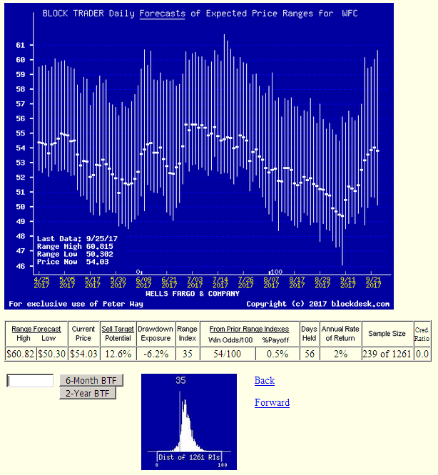 Money Center Banks What Are The Best WealthBuilders Now? (NASDAQNTRS