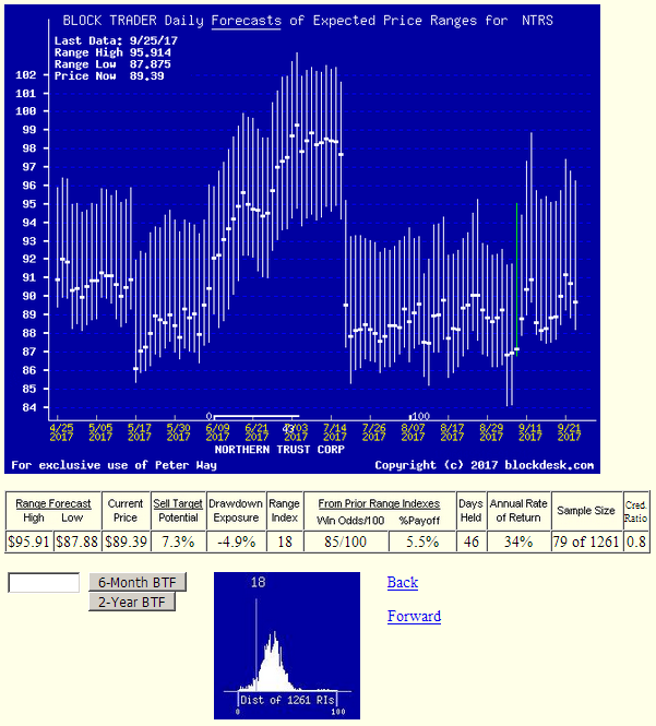 Money Center Banks What Are The Best WealthBuilders Now? (NASDAQNTRS