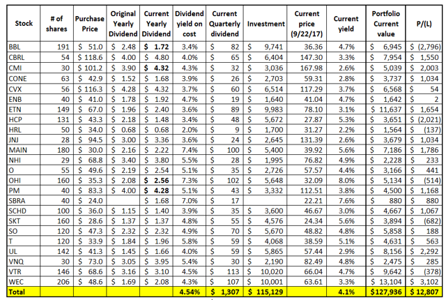 My 4% Dividend Yield Portfolio: Q3'17 Summary And Plan | Seeking Alpha