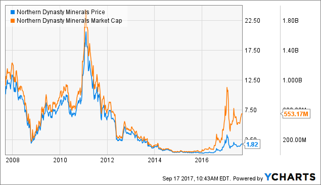 Northern Dynasty Minerals Stock Price Set To Soar