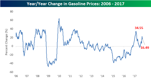 Gas Prices Retreat From Hurricane Highs | Seeking Alpha