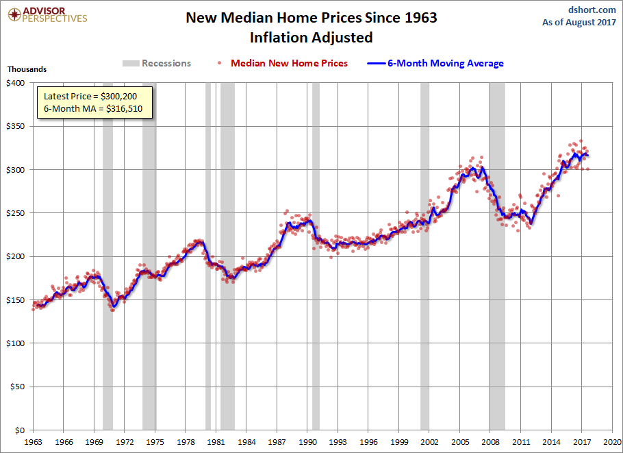 New Home Inventory Crosses 6-Month Supply Mark as Sales Lag