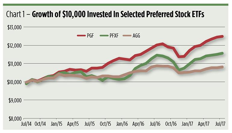 Preferred Shares Etf