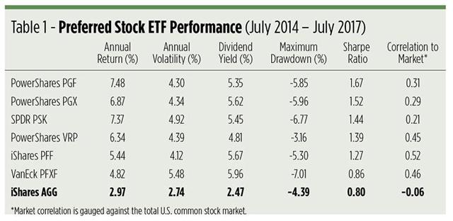 Utility Preferred Stock Etf