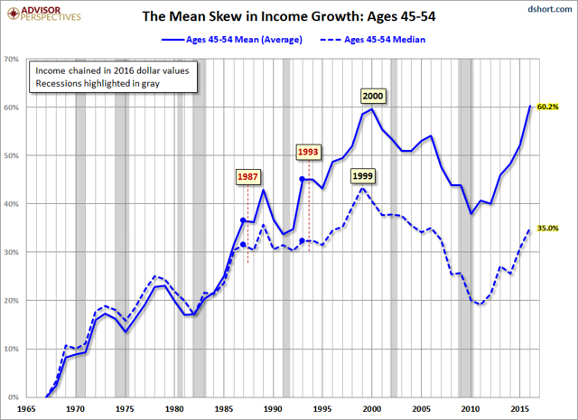 Household Incomes: The Decline Of The 'Middle Class' | Seeking Alpha