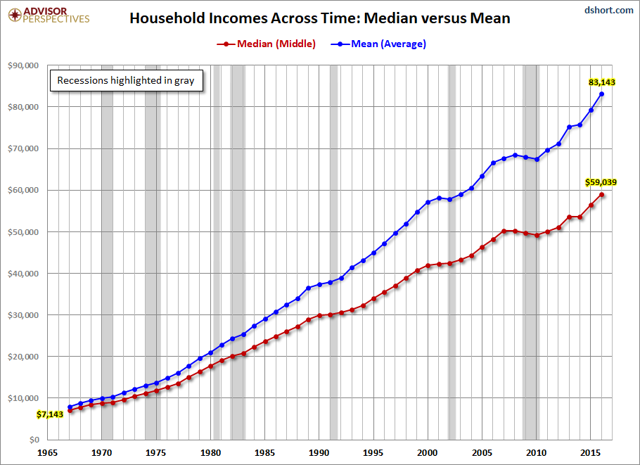 household-incomes-the-decline-of-the-middle-class-seeking-alpha