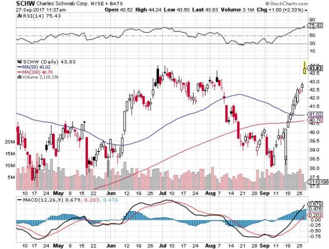 Six Reasons To Buy Charles Schwab (NYSE:SCHW) | Seeking Alpha