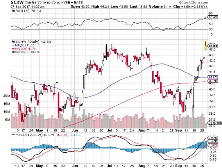 Six Reasons To Buy Charles Schwab (NYSE:SCHW) | Seeking Alpha