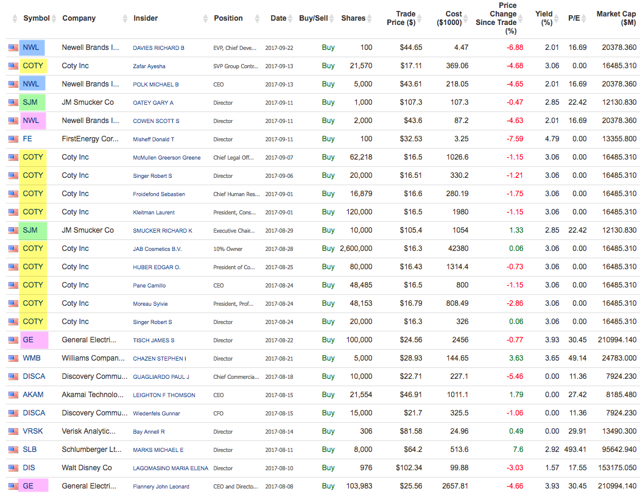 Heavy Insider Buying At Coty (NYSE:COTY) | Seeking Alpha