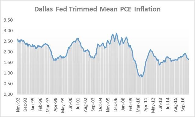 Trimmed Mean PCE Inflation