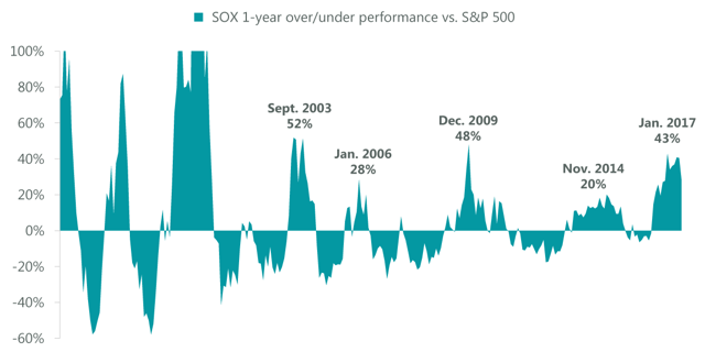 Select Chip Stocks Could Buck Late-Cycle Pressure | Seeking Alpha