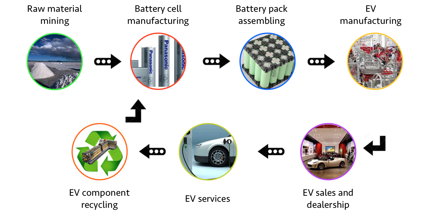 Electric Vehicle Battery Supply Chains: The Basics