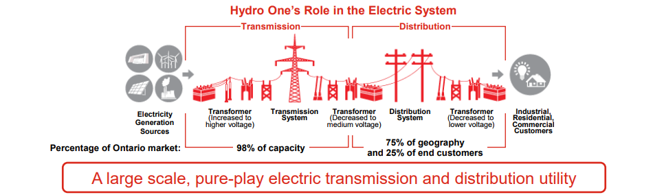 Hydro One Stock