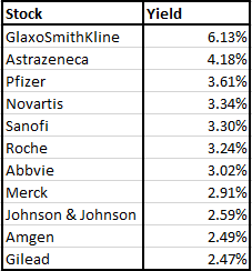 pharma stocks yield