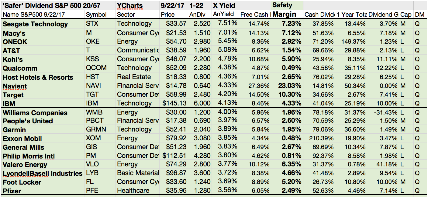 S&P 500 'Safer' Dividend Dog Net Gains Paced By Foot Locker Per