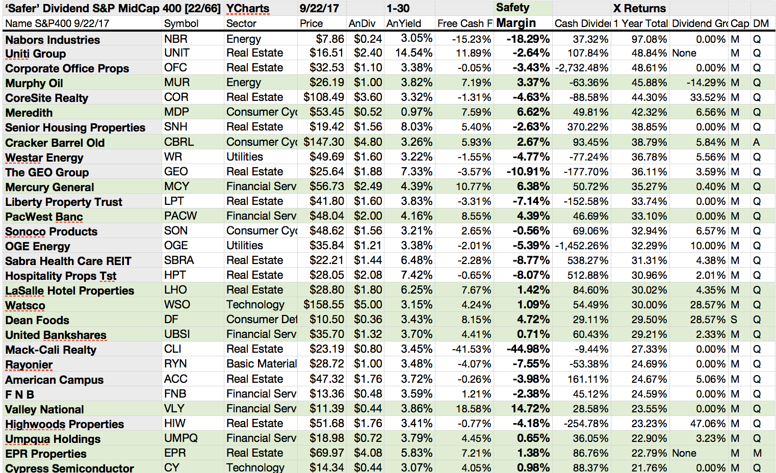 'Safer' Dividend S&P MidCap 400 Dogs Paced By CoreCivic Gains And Yield ...