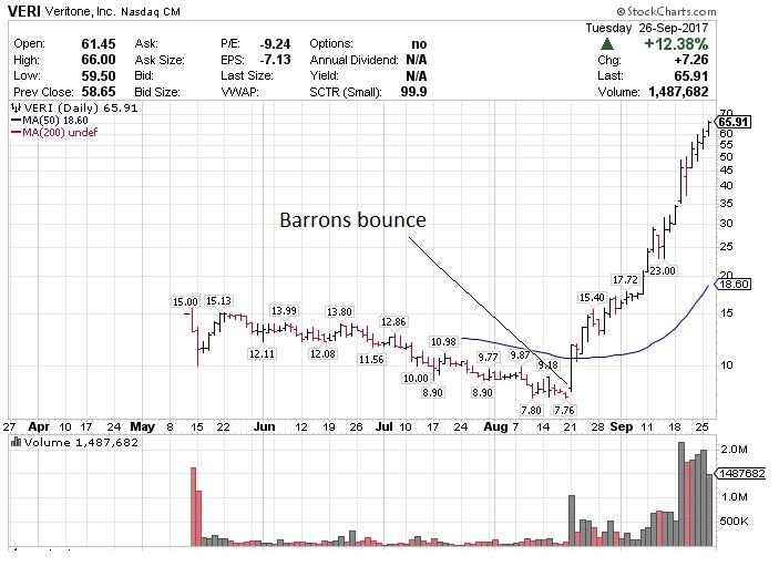 Veri Stock Chart