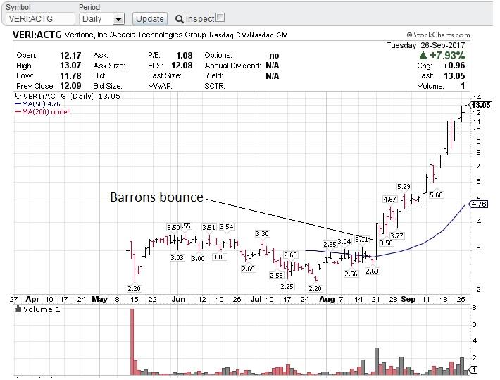 Veri Stock Chart