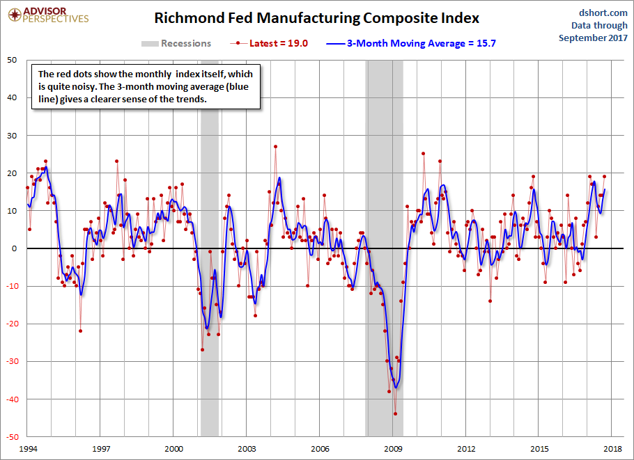 Richmond Fed Manufacturing: Activity Improved In September | Seeking Alpha