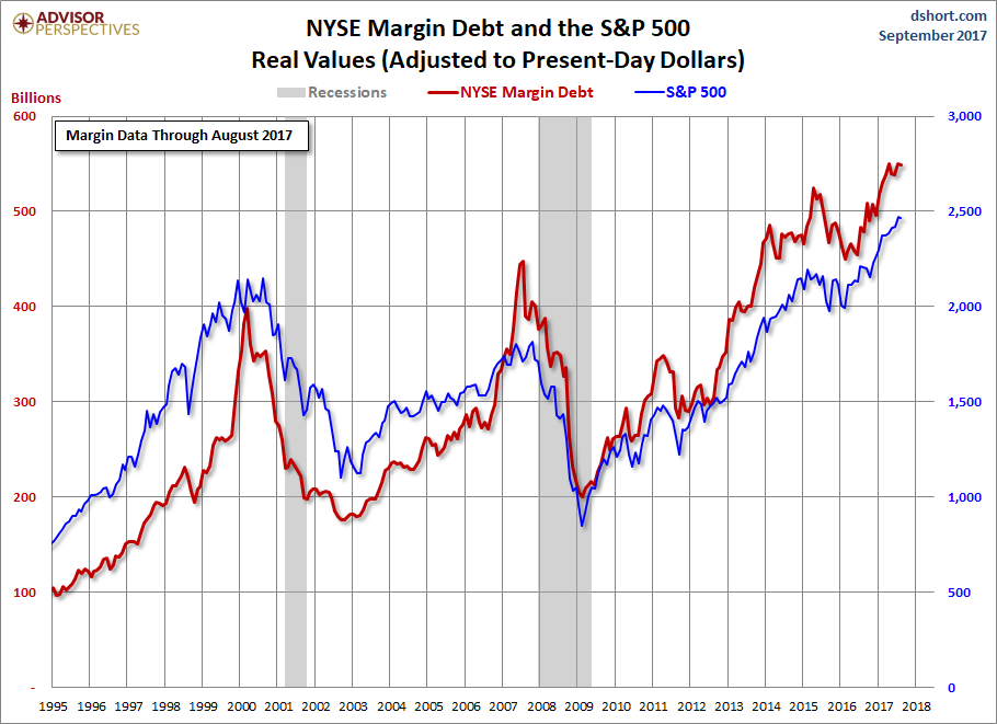 Margin Debt Chart