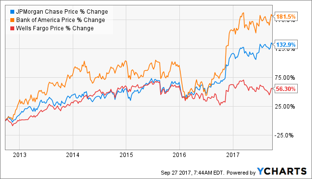 Wfc Stock Chart