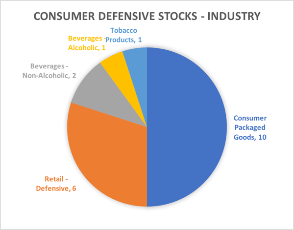 Top Consumer Defensive Stocks