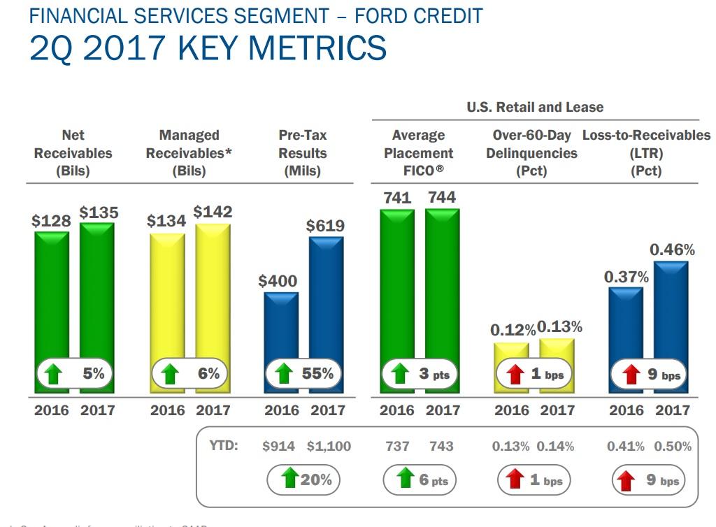 Ford An Attractive Yield And Valuation, But Look Elsewhere For Steady