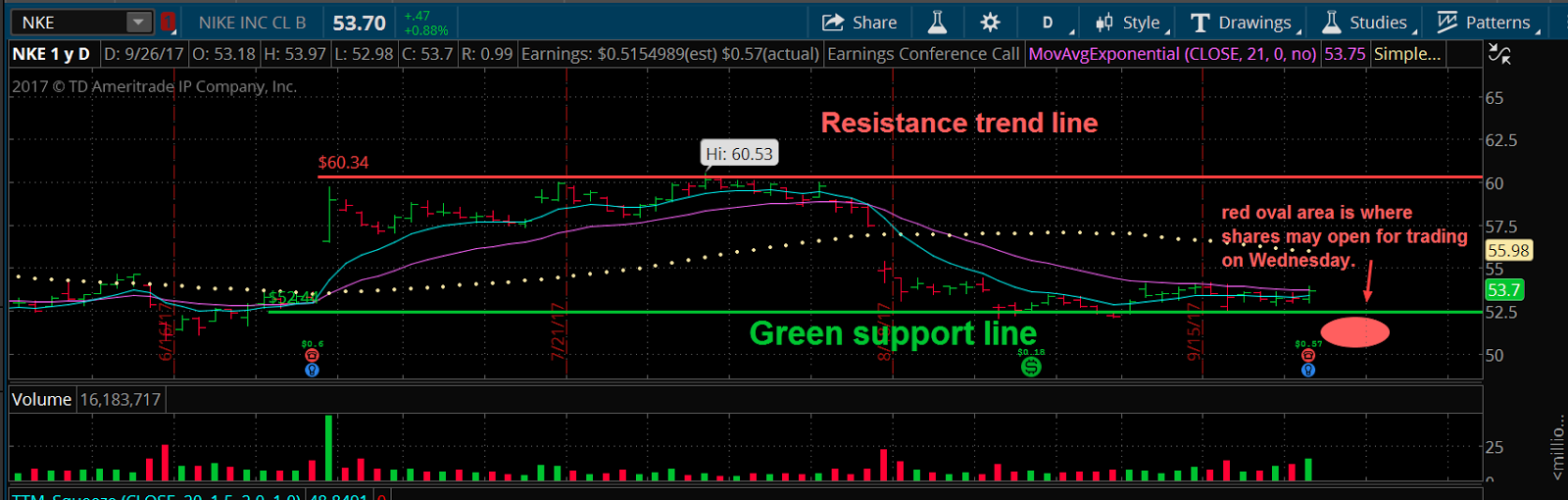 Nike Inc. NKE Stock Shares Get RunDown After Earnings Report