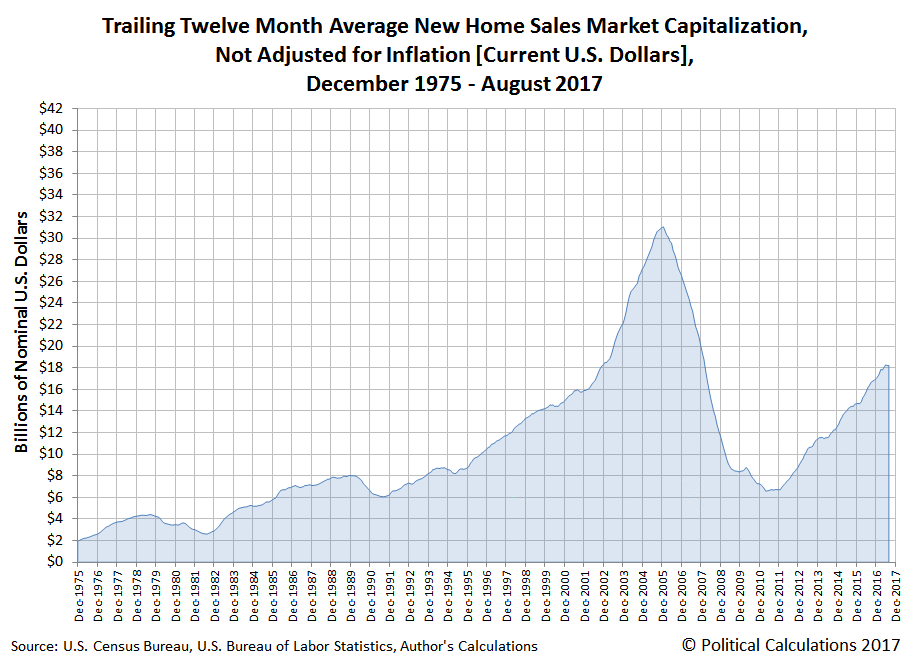Home Sales By Month Chart